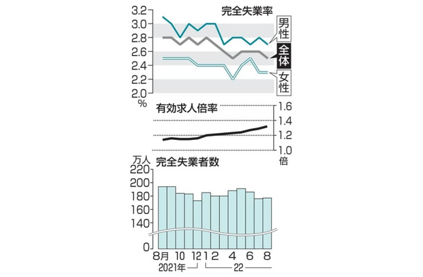 完全失業率・失業者数と有効求人倍率