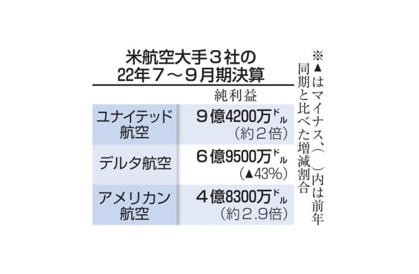 米航空大手3社の22年7～9月期決算