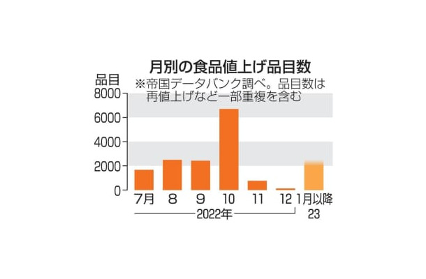 月別の食品値上げ品目数