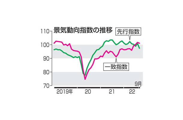 景気動向指数の推移