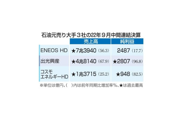 石油元売り大手3社の22年9月中間連結決算