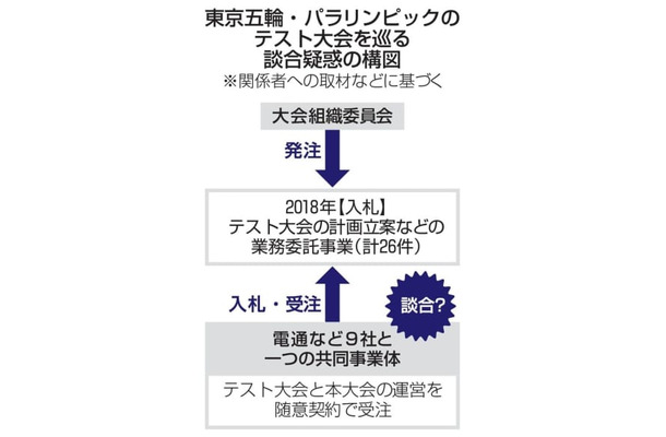 東京五輪・パラリンピックのテスト大会を巡る談合疑惑の構図