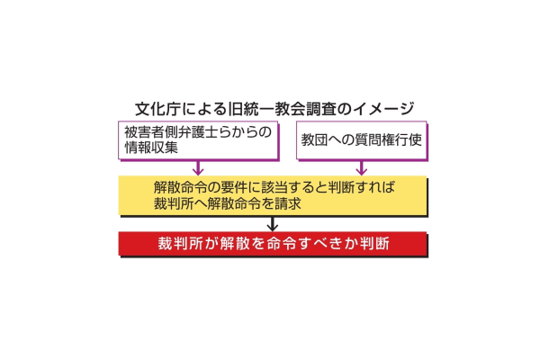 文化庁による旧統一教会調査のイメージ