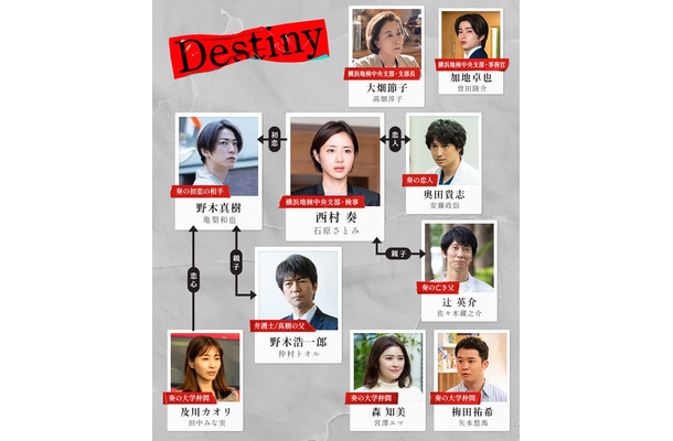 ドラマ「Destiny」相関図（C）テレビ朝日