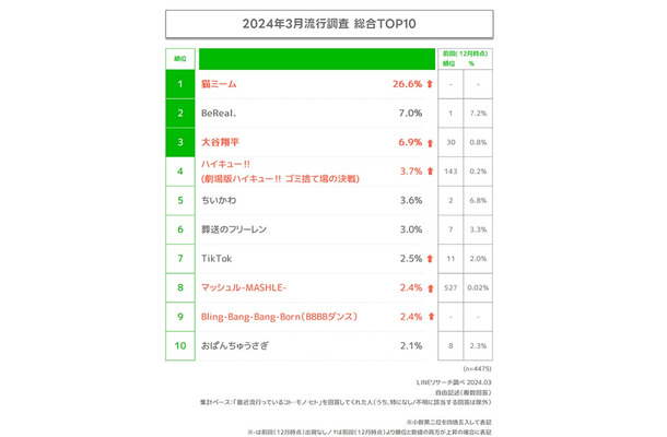 2024年3月流行調査総合TOP10（提供写真）