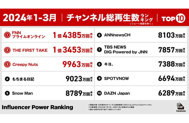 YouTubeチャンネル総再生回数ランキング（提供写真）