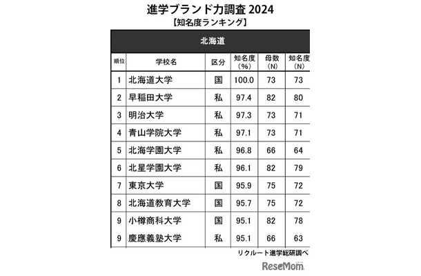 進学ブランド力調査2024「高校生からの知名度が高い大学」北海道