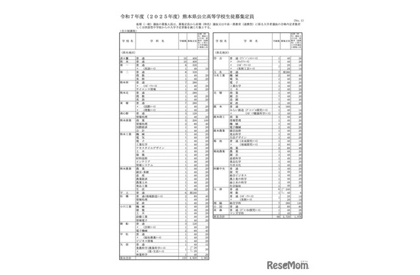 令和7年度（2025年度）熊本県公立高等学校生徒募集定員