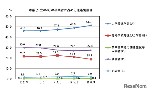 山口県（公立のみ）の卒業者に占める進路別割合