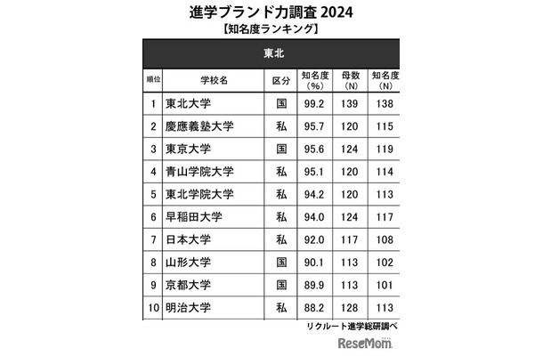 進学ブランド力調査2024「知名度ランキング」東北