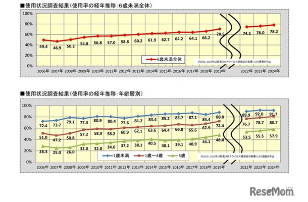 チャイルドシート使用状況全国調査（2024）：使用状況調査結果