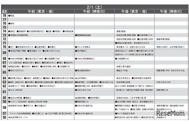 予想偏差値一覧（10月版）男子2月1日