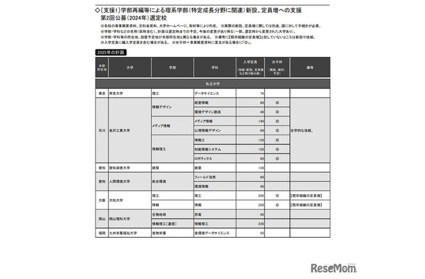 （支援1）学部再編等による理系学部（特定成長分野に関連）新設、定員増への支援 第2回公募（2024年）選定校