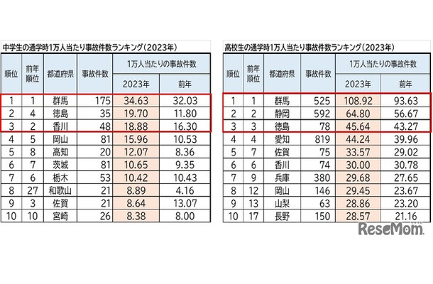 中学生・高校生通学時1万人あたり事故件数ランキング（上位）