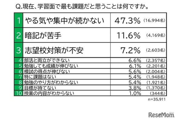 Q.現在、学習面でもっとも課題だと思うことは何ですか