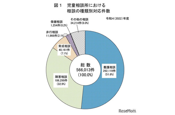 児童相談所における相談の種類別対応件数