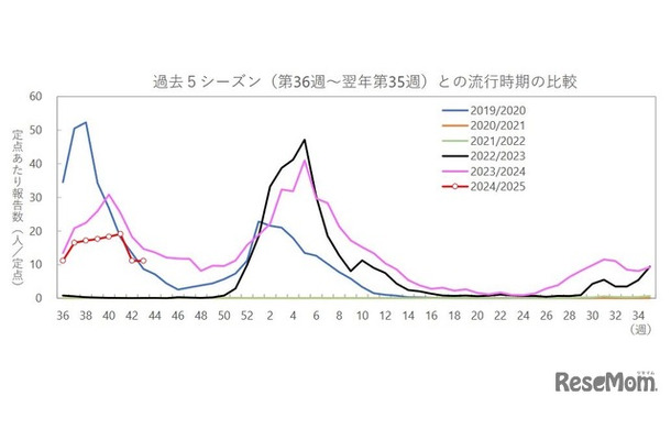 沖縄県の定点あたり報告数の推移