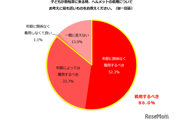 子供が自転車に乗る時、ヘルメット着用についての考えは？