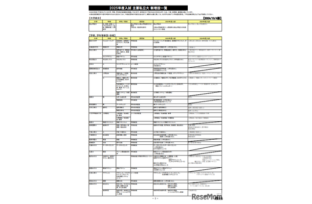 2025年度入試 主要私立大 新増設一覧（10月4日版）