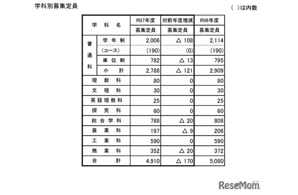 2025年度山梨県公立高等学校 全日制課程の募集定員（学科別）