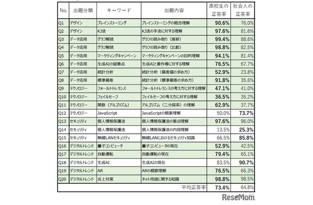 高校履修科目である「情報I」の学習範囲に該当する20問の正答率