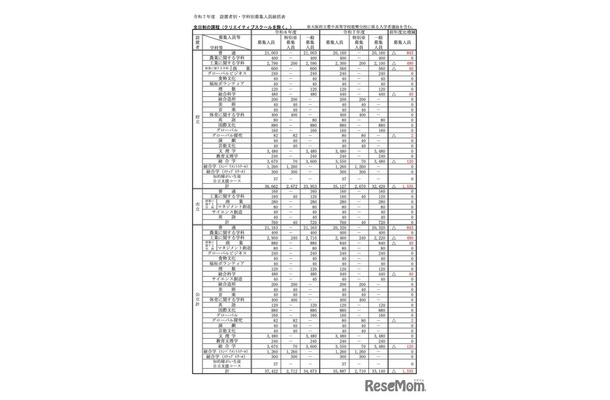 令和7年度 設置者別・学科別募集人員総括表＜全日制の課程＞