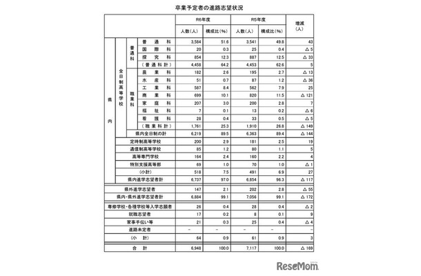 卒業予定者の進路志望状況