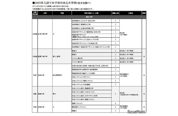 2025年入試で女子枠のある大学例（旺文社調べ・一部）