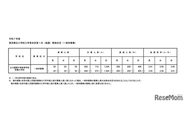 東京都立小学校入学者決定第1次（抽選）実施状況（一般枠募集）