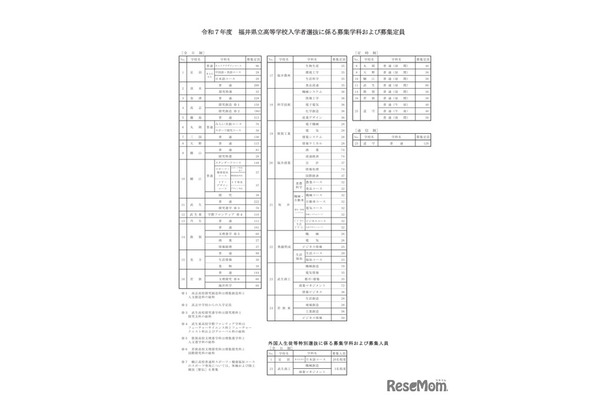 令和7年度 福井県立高等学校入学者選抜に係る募集学科および募集定員