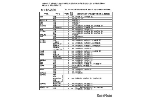 令和7年度 静岡県公立高等学校生徒募集計画および選抜定員に対する学校裁量枠の選抜割合（選抜段階）一覧