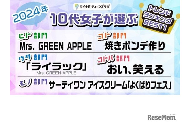 2024年 10代女子が選ぶトレンドランキング