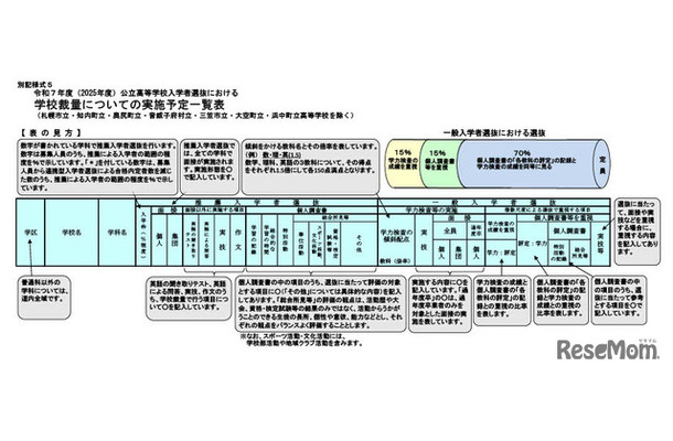 令和7年度（2025年度）公立高等学校入学者選抜における学校裁量についての実施予定一覧