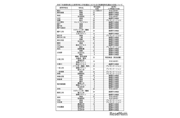 令和7年度 愛知県公立高等学校入学者選抜における全日制課程特色選抜の定員について