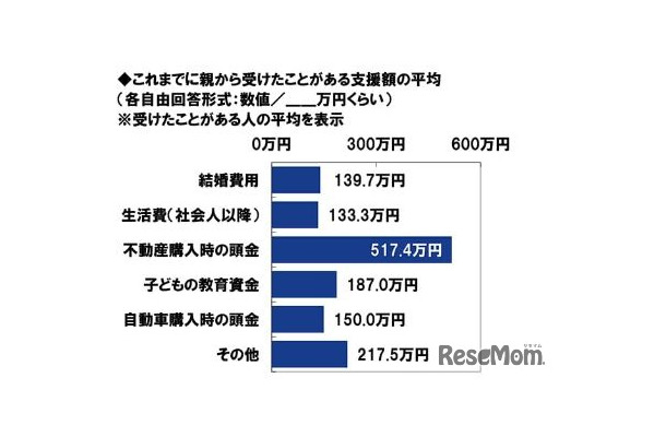 これまでに親から金銭的支援を受けたことがある支援額の平均