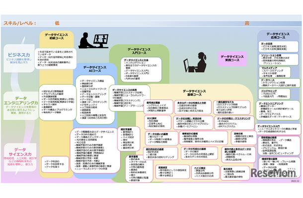 リカレント講座 コース一覧 AI・データサイエンスの基礎領域を学習する「入門コース」「基礎コース」がRSS認定講座に採択