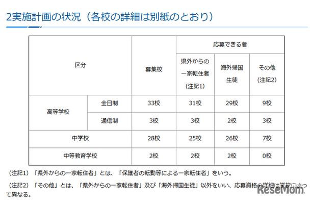 令和6年度第3学期受入れの私立中学・高等学校等転・編入学試験実施計画