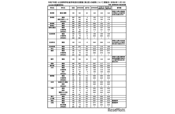 令和7年度 公立高等学校進学希望状況調査（第2回）（調査日：2024年11月1日