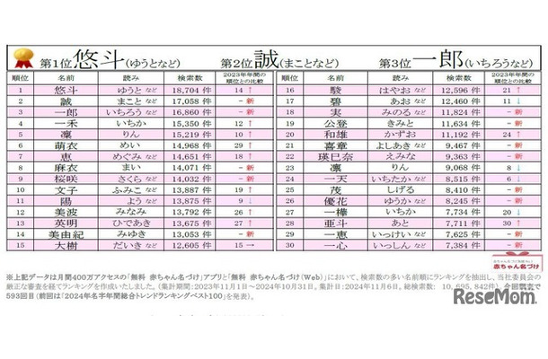 2024年赤ちゃん名づけ総合年間トレンドアクセスベスト100