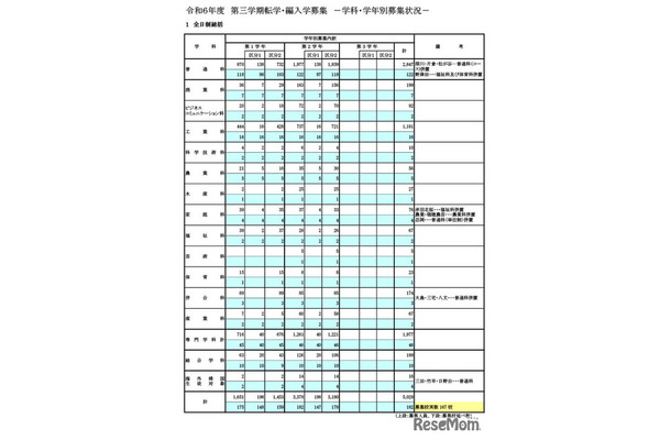 令和6年度 第3学期転学・編入学募集（全日制）学科・学年別募集状況