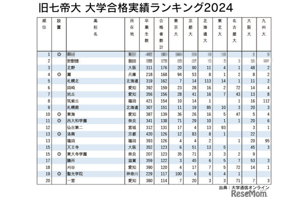 2024 旧七帝大 大学合格実績ランキング