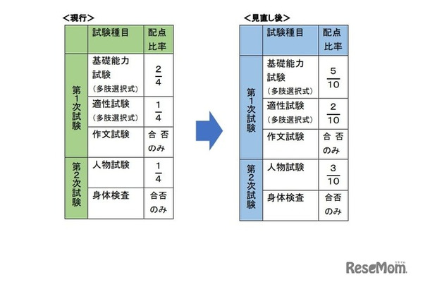 2025年度からの税務職員採用試験の配点比率の見直しについて