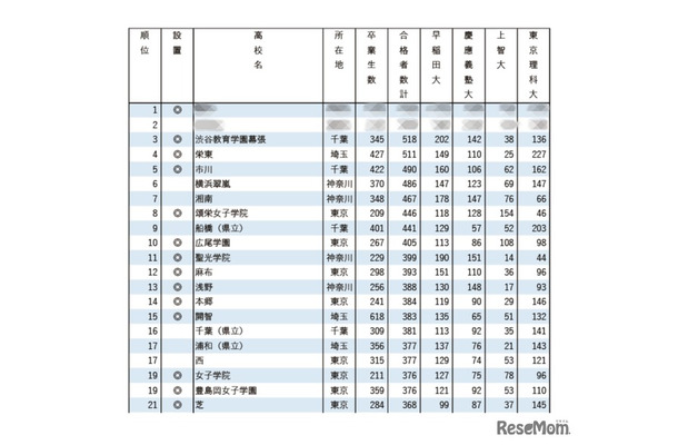 2024 早慶上理 大学合格実績ランキング