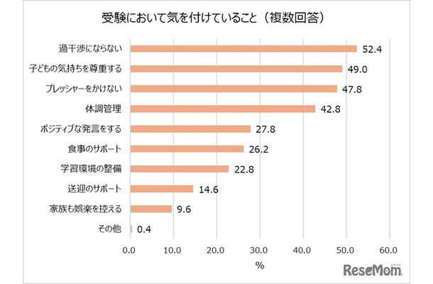 受験において気を付けていること