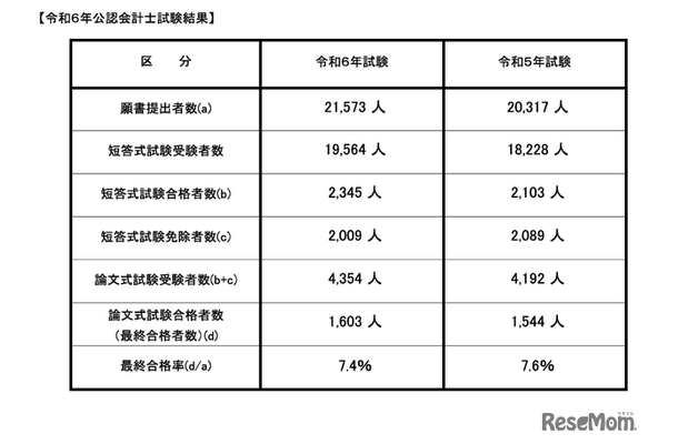 令和6年公認会計士試験結果