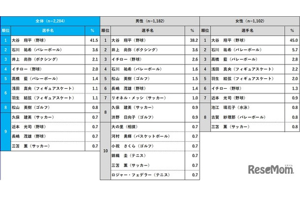 好きなスポーツ選手（全体・性別）／好きなスポーツ選手2024