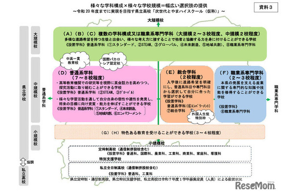 令和20年度までに実現を目指す県立高校「次世代とやまハイスクール（仮称）」