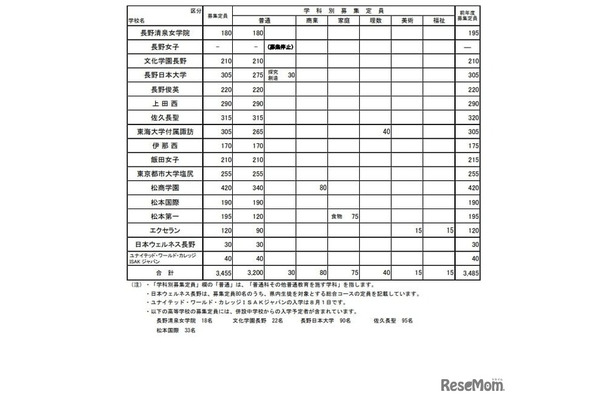 令和7年度私立高等学校（全日制）の募集定員