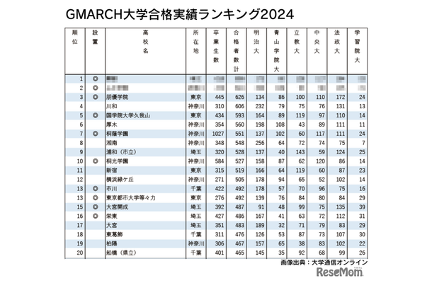 明治・青山学院・立教・中央・法政・学習院 大学合格実績ランキング