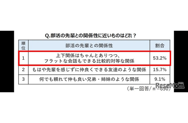 部活の先輩との関係性は？